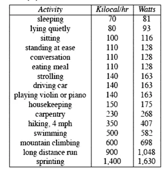 Table 1. Power generation of the human body under different physiological states and activities [44] 