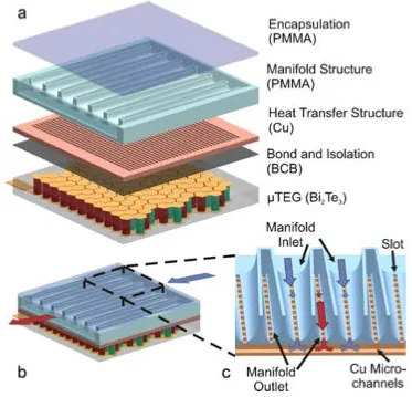 Figure 8.  Heat exchanger design for micro-TEGs to enhance power output of the device [53] 