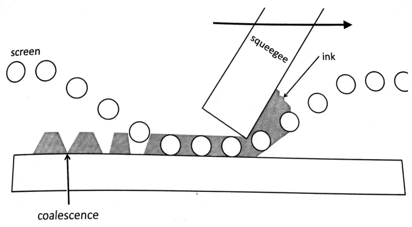 Figure 12.  Visual example of how screen printers distribute inks onto substrates 