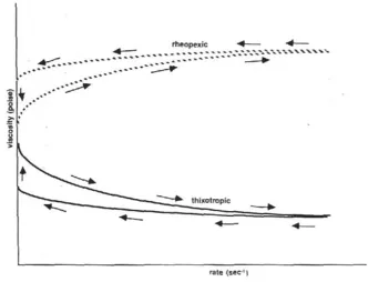 Figure 15.  Time dependent viscosity properties of thixotropic fluids [60] 