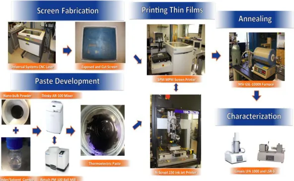 Figure 16. Manufacturing overview for developing thin film thermoelectric devices 