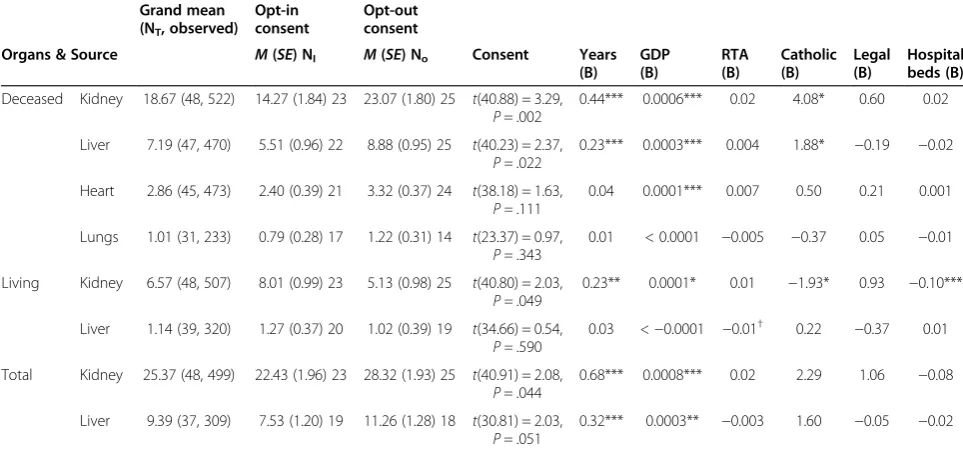 Table 6 The impact of opt-out consent on organ transplant rates (pmp), 2000–2012