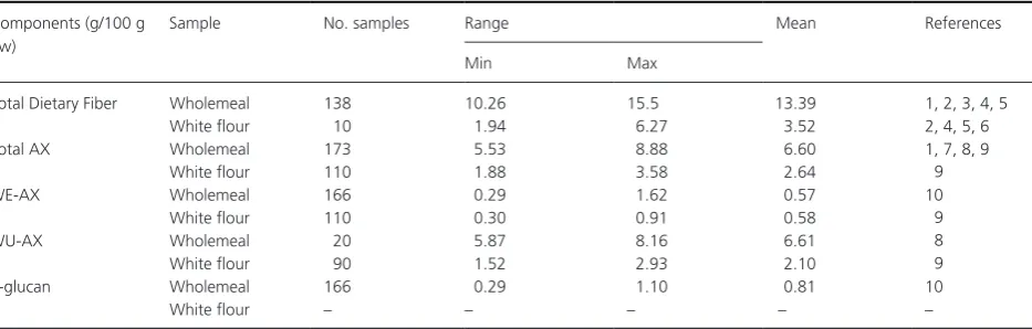 Table 7. Ranges of cell wall polysaccharides in wholegrain wheat and white flour (summarized from Shewry 2013).