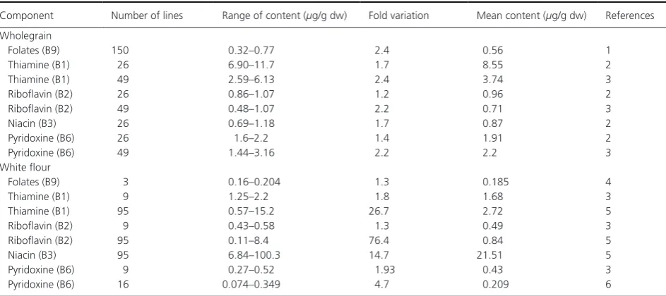Table 10. Variation in the content of B vitamins in wheat.