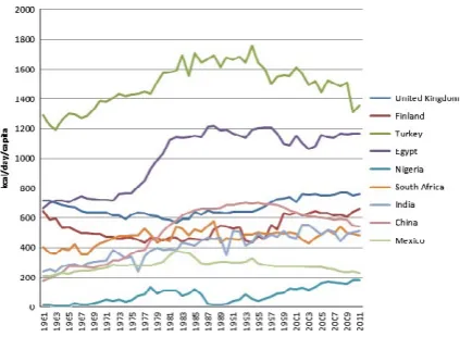 Figure 1. Changes in the availability of wheat (kcal/day) in nine countries between 1961 and 2011