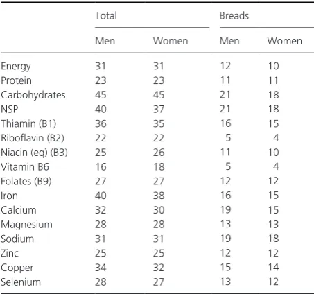 Table 1. Changes in wheat production and imports in nine representative countries.