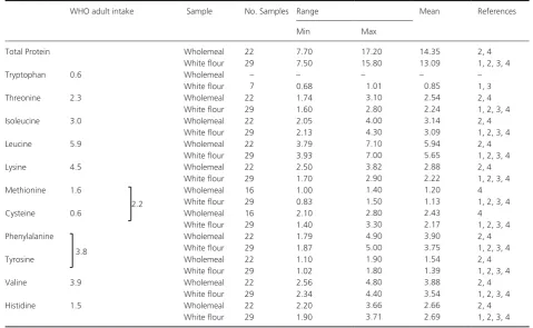 Table 4. Minimum physiological requirements (g/100 g protein) for essential amino acid for adults (g/100 g protein) [WHO/FAO/UNU Expert Consultation (2002, Geneva, Switzerland)] and ranges of % total protein (%N × 5.7) (as is basis) and essential amino acid compositions (g/100 g protein) for wholemeal and white wheat flour.