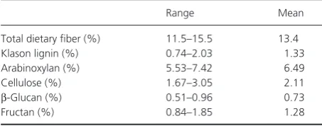 Table 5. Contents of total dietary fiber and dietary fiber components in 129 winter wheat varieties (taken from data in Andersson et al