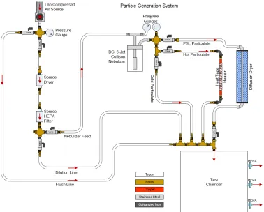 Figure 9:  Particle Generation System and Chamber Used for OPC Calibration [6] 