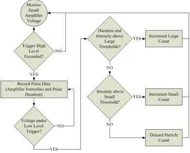 Figure 25: Simplified Particle Processing Algorithm Flowchart 