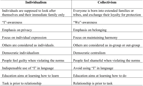 Table 1: Ten differences between collectivist societies and individualist societies (based on the 