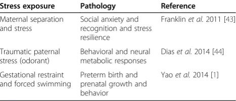 Table 2 Stress-induced transgenerational inheritance ofpathologies