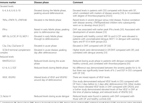 Table 1 Immunological parameters as potential biomarkers