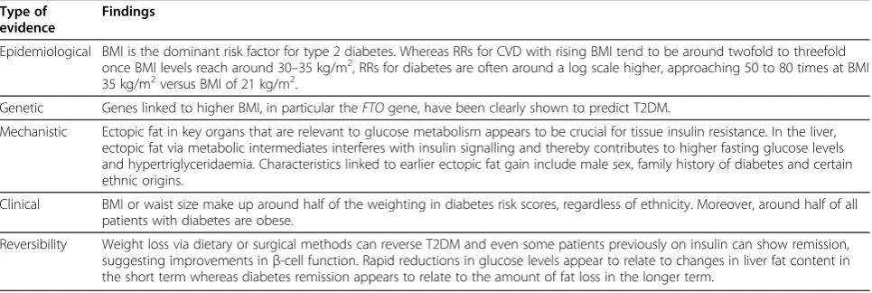 Table 1 Evidence linking obesity to type 2 diabetes