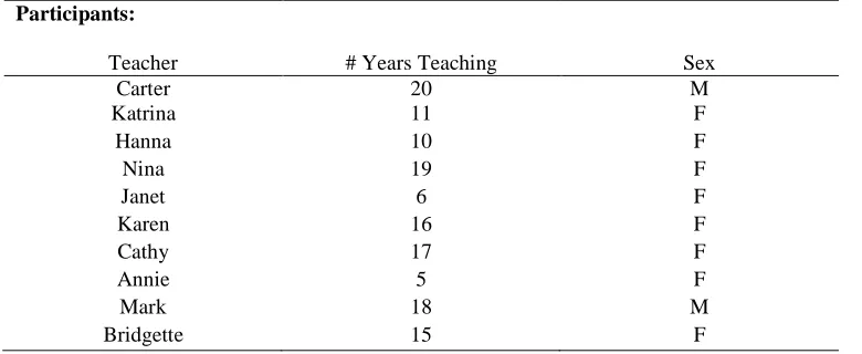 Table 5.1  Teachers’ Demographics 