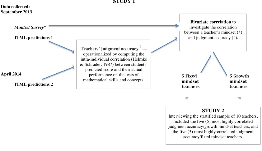 Figure 2. Graphic representation of Study 1 and Study 2. 