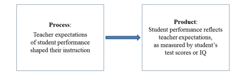 Figure 3.  Graphic representation of Phase 1: The process-product model of teacher expectancy effects theory