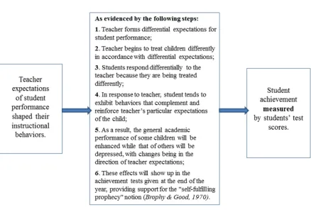 Figure 4. Graphic representation of Phase 2: Expectancy Mediation Model and Theory. 