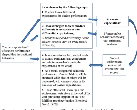 Figure 5. Graphic representation of Phase 3: An Inclusive Model for Expectancy Mediation
