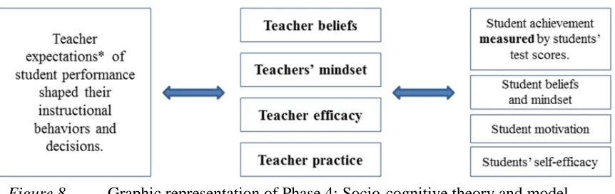 Figure 8. Graphic representation of Phase 4: Socio-cognitive theory and model. 