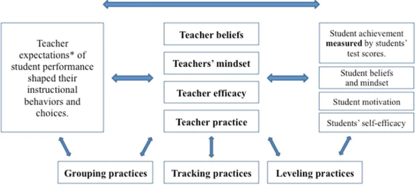 Figure 9. Graphic representation of Phase 5: Education reform and effective instruction