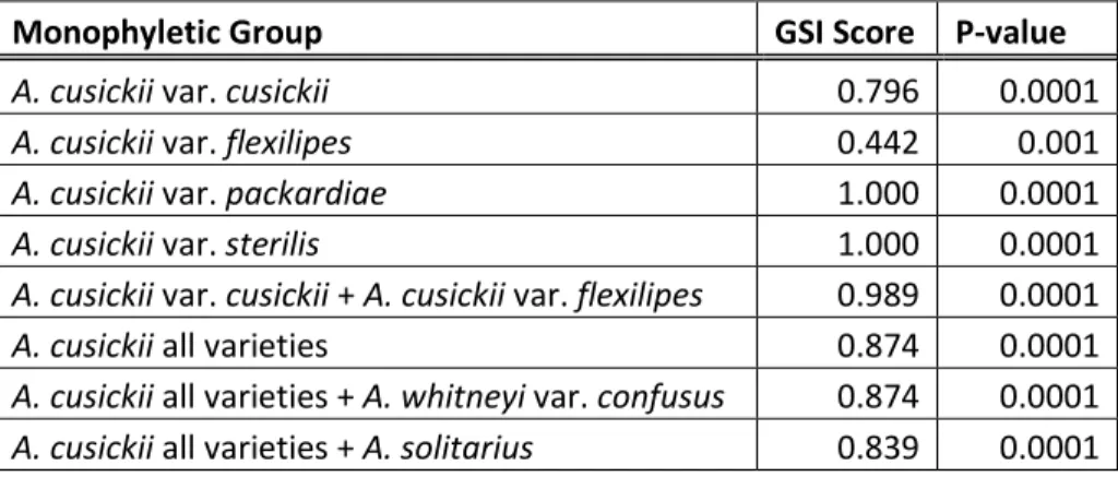 Table 2.  Genealogical sorting index scores and corresponding p-values. P-value 