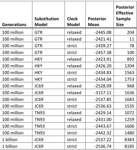 Table 5.  Substitution and clock models, and resulting posterior statistics of  multiple *BEAST analyses 
