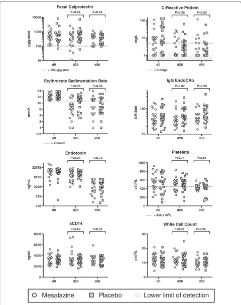 Figure 4 Impact on inflammatory activation.baseline are highlighted if Key clinically important and gut-specific inflammatory markers between arms