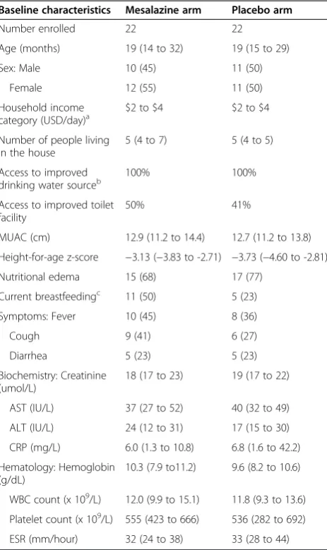 Table 1 Baseline characteristics