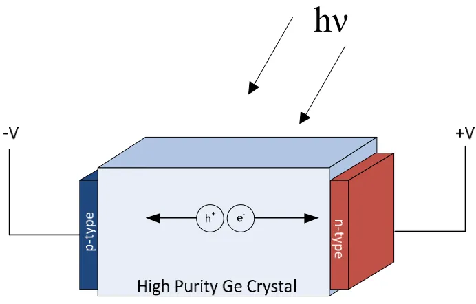 Figure 9  Depiction of the functionality of Ge crystal-based sensor. A p-type metal (high workfunction), and n-type metal (low workfunction) are placed onto a Ge-crystal, and biased to form a large electric field, which aids in separating, and collecting g