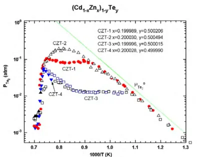 Figure 11  Pressure vs. Temperature curve for different compositions of CZT reducing the required temperature