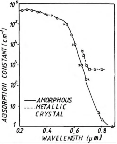 Figure 21  Absorption edge of a-Selenium [48]. 