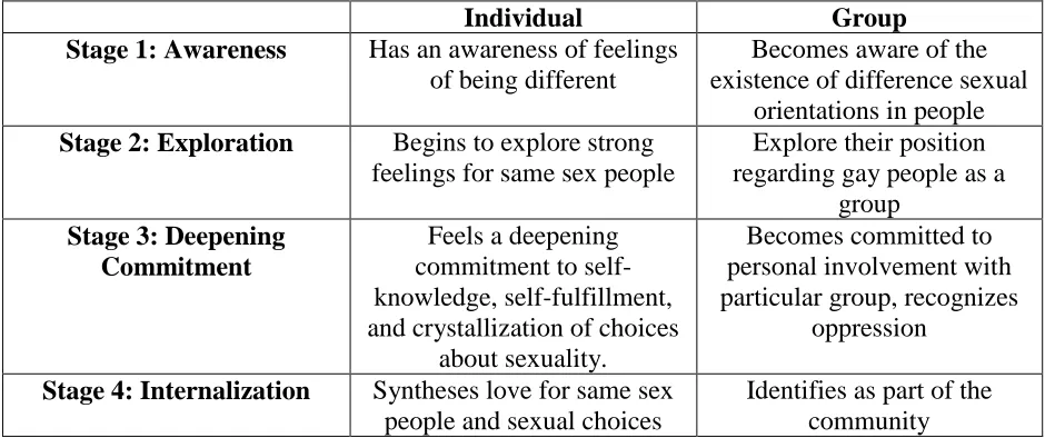 Table 2.1: McCarn and Fassinger’s Model of Homosexual Identity Development (McCarn & 