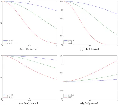 Figure 1.1: Plots of the radial kernels found in Table 1.1. For each plot, the kernel isploted for shape parameter values ε = 0.5, 1, 2.