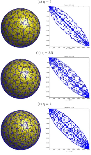 Figure 2.1: Illustration of the nodes and patches used in the RBF-PUM for increasingq with parameters N = 4096 and n = 100