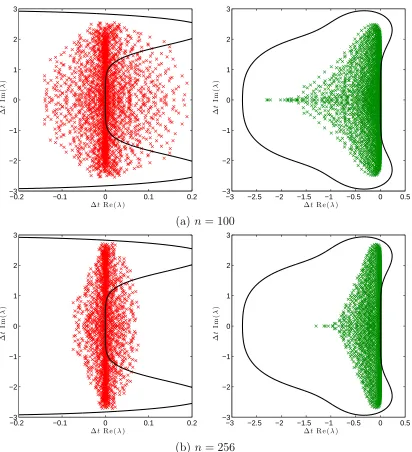 Figure 2.2: Eigenvalues of the RBF-PUM diﬀerentiation matrix for the advectionoperator corresponding to solid body rotation for the case ofRK4 and the eigenvalues have been scaled by ∆(scaled) eigenvalues ofright column shows the (scaled) eigenvalues ofsta