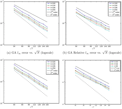 Figure 3.2: Convergence plots of the cosine bell test using the GA and IMQ kernelsas a function of N and n, ∆t = 2π/1600, and tcond = 1014; for the GA kernel testµ = 5 × 10−11 while for the IMQ kernel µ = 6 × 10−11.