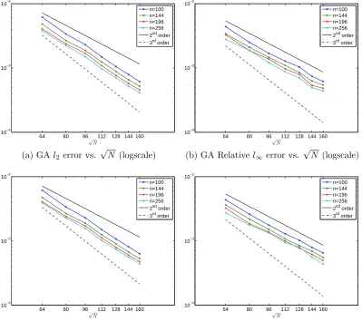 Figure 3.3: Convergence plots of the cosine bell test using the GA and IMQ kernelsas a function of N and n, ∆t = 2π/1600, and tcond = 1012;µ = 5 × 10−9 for bothkernels.