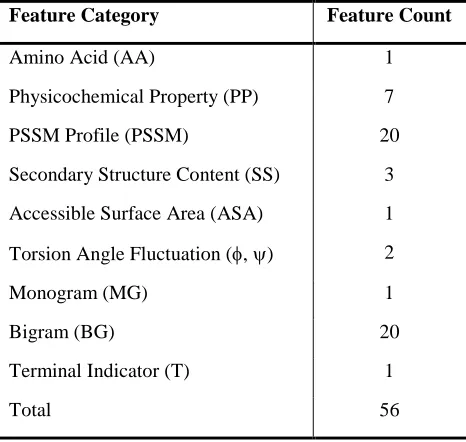 Table 1. List of features used in DisPredict.   