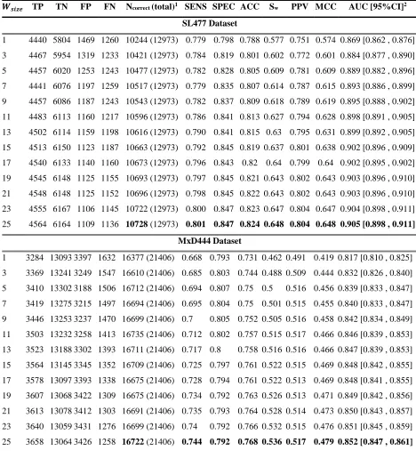 Table 2. 10-fold Cross Validation Performance of DisPredict (Default Parameter).  