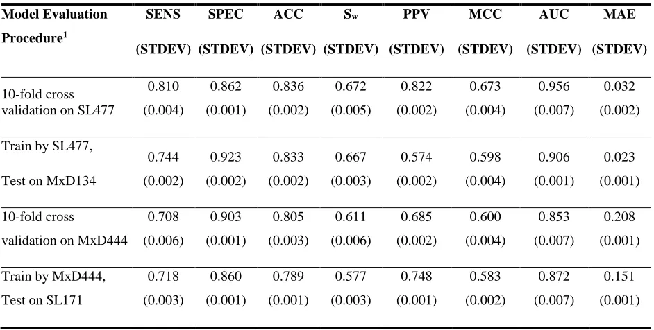 Table 6. Performance Comparison of Cross Validation and Independents Tests.  