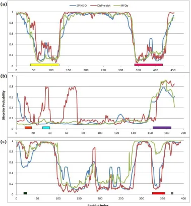 Fig 9. Disorder probability plot for (a) human ETV6 (P41212), (b) human KRAS (P01116) and (c) human p53 (P04637) proteins, given by DisPredict(red), SPINE-D (blue) and MFDp (green)