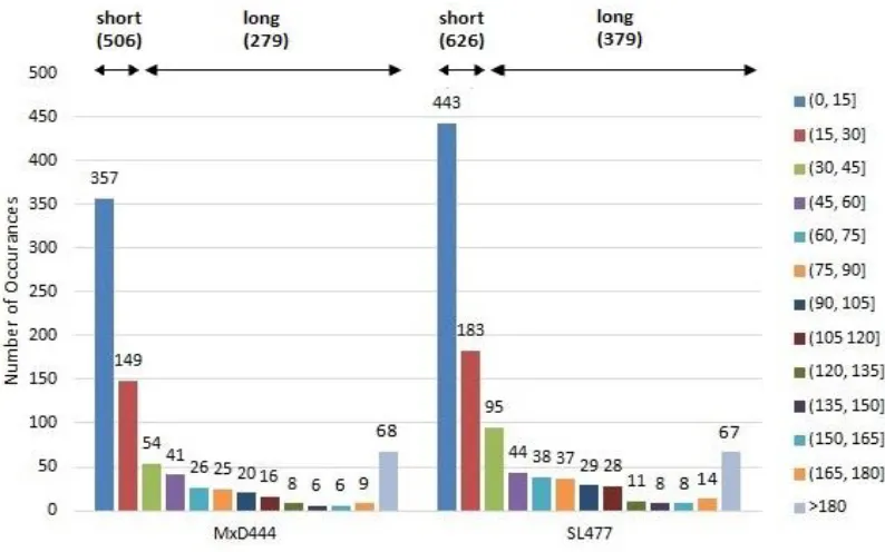 Fig 10. Distribution of disordered regions of different lengths in MxD444 (left) and SL477 (right) dataset