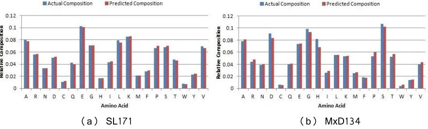 Fig 12. Percentage of amino acid type residues in actual composition (blue or left adjacent bar) and predicted composition (red or right adjacent bar) of (a) SL171 and (b) MxD134 dataset