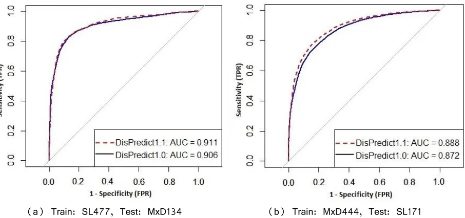 Fig 13. Comparison of ROC curves given by DisPredict1.0 and DisPredict1.1. (a) Train by SL477, test by MxD134 and (b) Train by MxD444, test by SL171