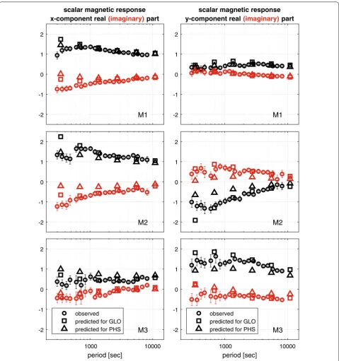 Fig. 7 Comparison of observed and predicted scalar magnetic responses for sites M1 (top), M2 (middle) and M3 (bottom)