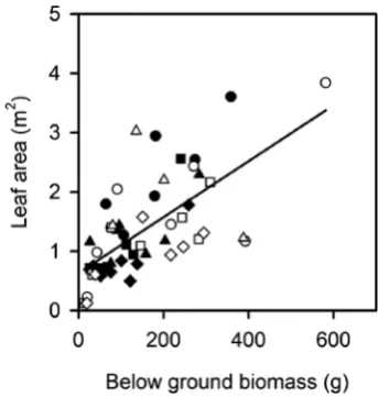 Fig. 6 e The fraction of below ground biomass allocatedinto the belowground stool (black), coarse roots (pale grey)and ﬁne roots (dark grey) for the two willow varieties:Endurance and Resolution grown at Harpenden (Harp) andAberystwyth (Aber).