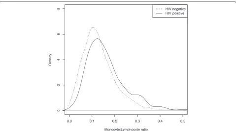 Table 1 Sensitivity analysis: the association between baseline ML ratio and TB outcomes holds across TBoutcome grouping