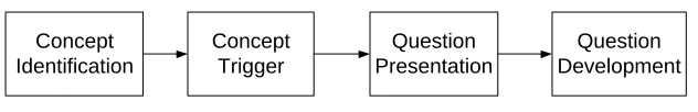 Figure 3.1: Overview of the methodology for developing peer instruction questions