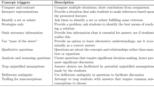 Table 4.1:Sample concept-triggers borrowed from Beatty et al. [1].We use them for analyzing peerinstruction questions